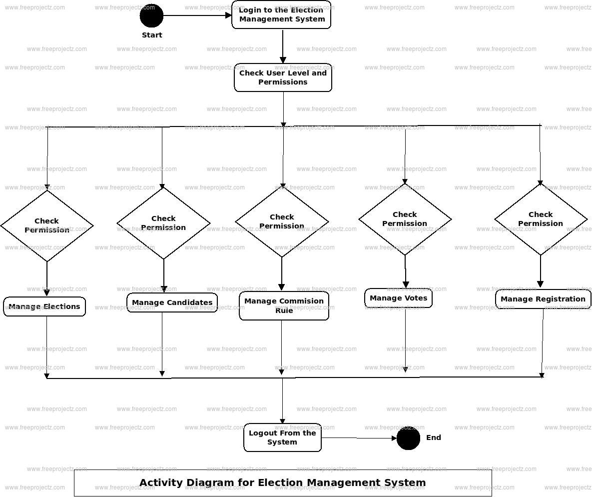 Election Management System Activity UML Diagram | Academic Projects